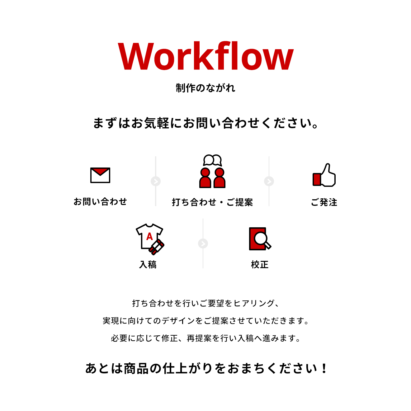Workflow 制作のながれ まずはお気軽にお問い合わせください。